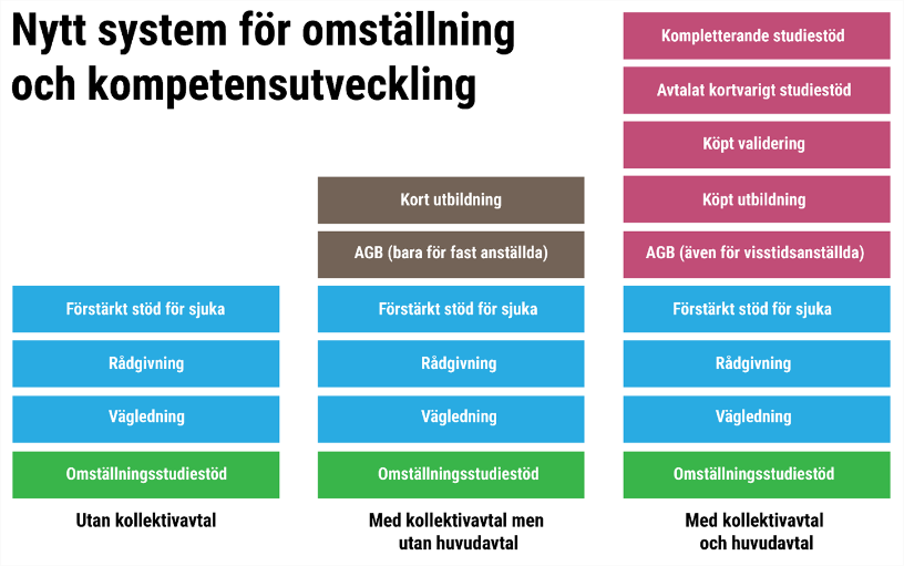 Bilden visar en tabell för omställningsstöd.