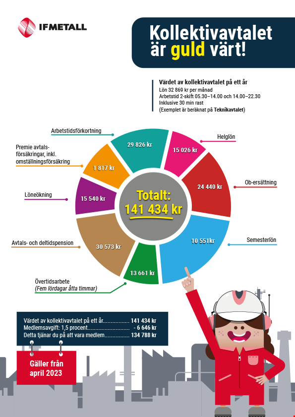 Värdet av kollektivavtalet på ett år beräknat på Teknikavtalet.