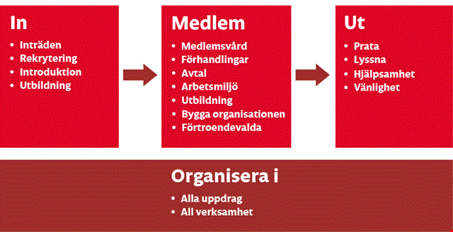 En schematisk uppställning över hur IF Metall organiserar genom hela medlemskapet.