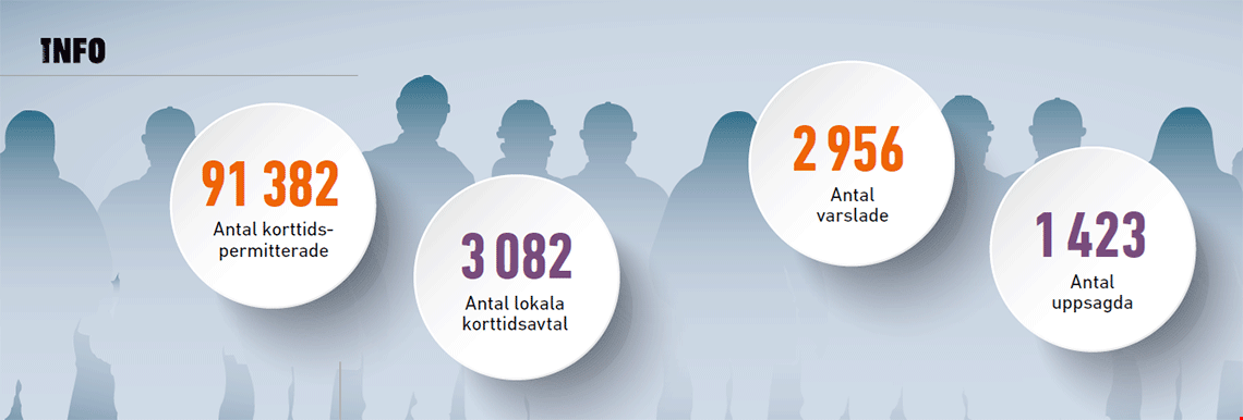 Grafik: statistik över tecknade korttidsavtal.