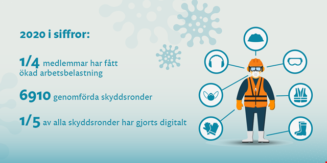 Illustration av en person i skyddsutrustning. På bilden står 2020 i siffror: 1/4 medlemmar har fått ökad arbetsbelastning, 6910 genomförda skyddsronder, 1/5 av alla skyddsronder har gjorts digitalt.