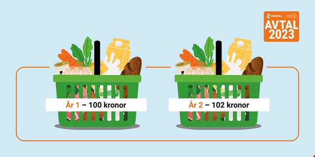 Bilden visar en illustration av två matkorgar. Ena korgen har en text över korgen där det står År 1 - 100 kronor. Den högra korgen har en text över korgen där det står År 2 - 102 kronor.