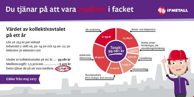 Kollektivavtalets värde på ett år